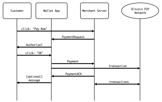 Payment Protocol sequence diagram